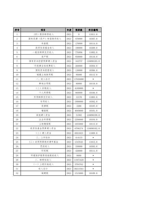 广州市市级一般公共预算收入预算情况