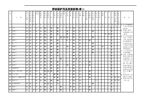 劳动保护用品发放标准1