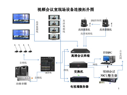 高清视频会议系统拓扑图精品课件