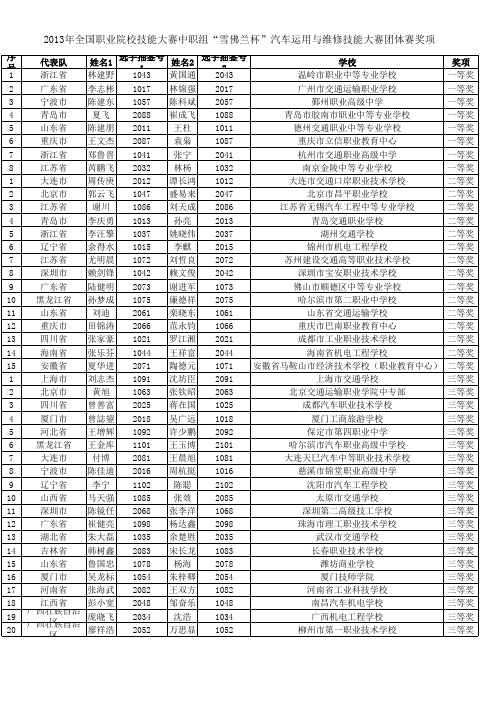 汽车运用与维修技能大赛团体赛奖项
