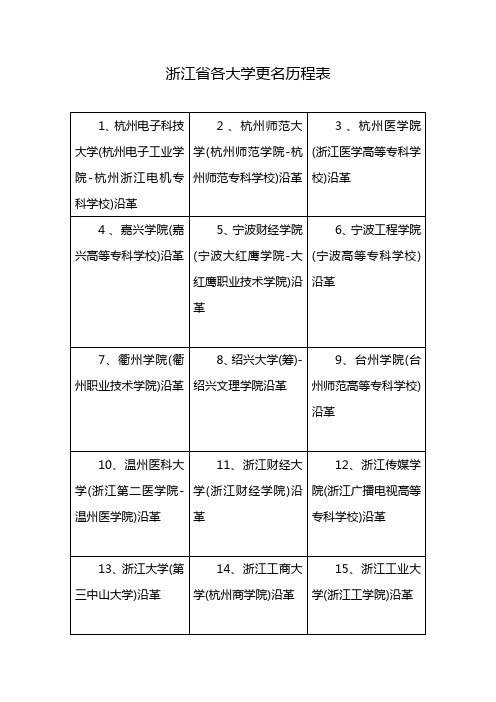 浙江省各大学更名历程表