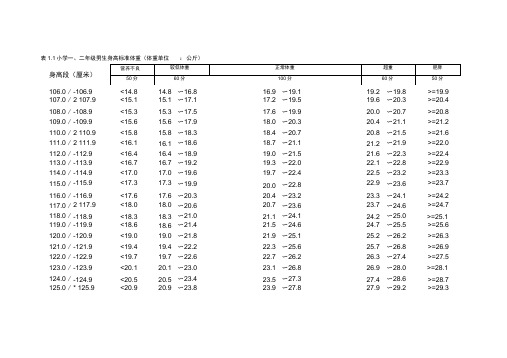 小学1 6年级男女生身高标准体重