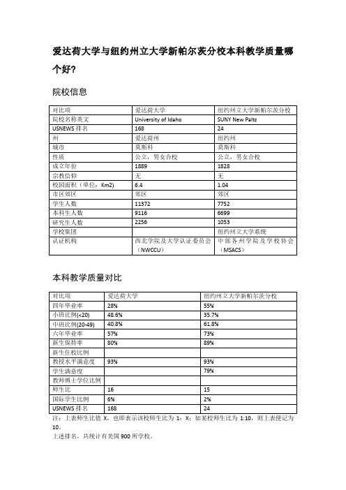 爱达荷大学与纽约州立大学新帕尔茨分校本科教学质量对比