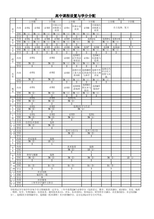 高中课程设置与学分分配