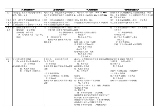 会计初级职称考试交易性金融资产总结