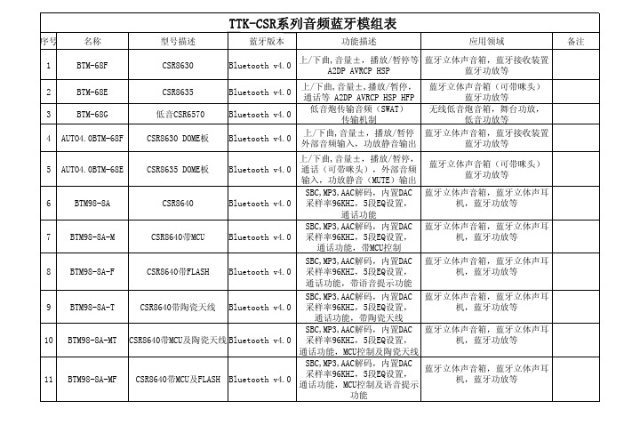 TTK-CSR系列模组表