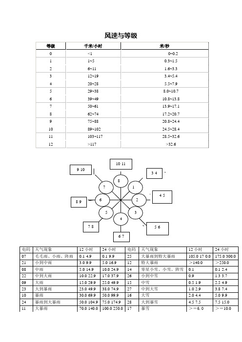 风速与等级&风级划分