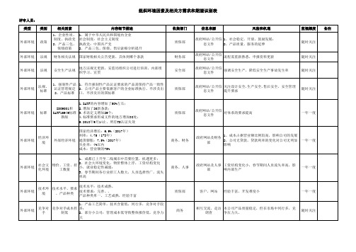 组织环境因素及相关方需求和期望识别表