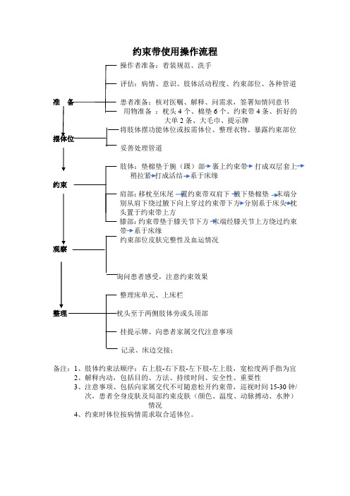 约束带的使用操作流程