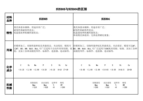 SUS303与SUS304的区别