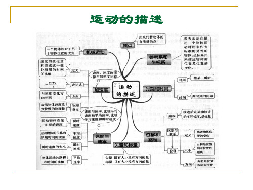 高中物理思维导图