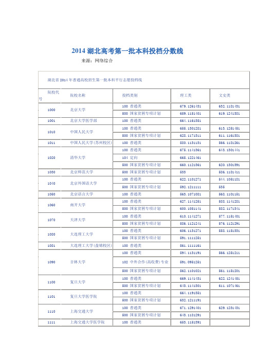 2014年湖北高考第一批本科投档分数线