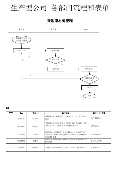 生产型工厂 销售 采购 仓库 生产等各部门流程图00003