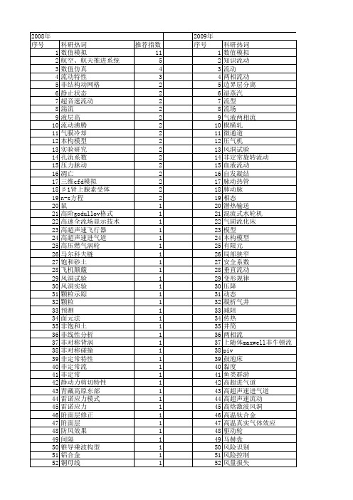 【国家自然科学基金】_流动状态_基金支持热词逐年推荐_【万方软件创新助手】_20140802