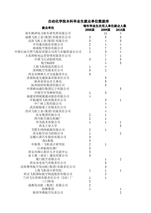 西北工业大学 自动化学院08-10届毕业生就业单位数据库