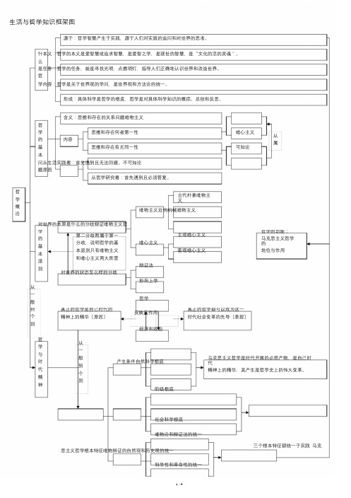 高中政治哲学知识框架图