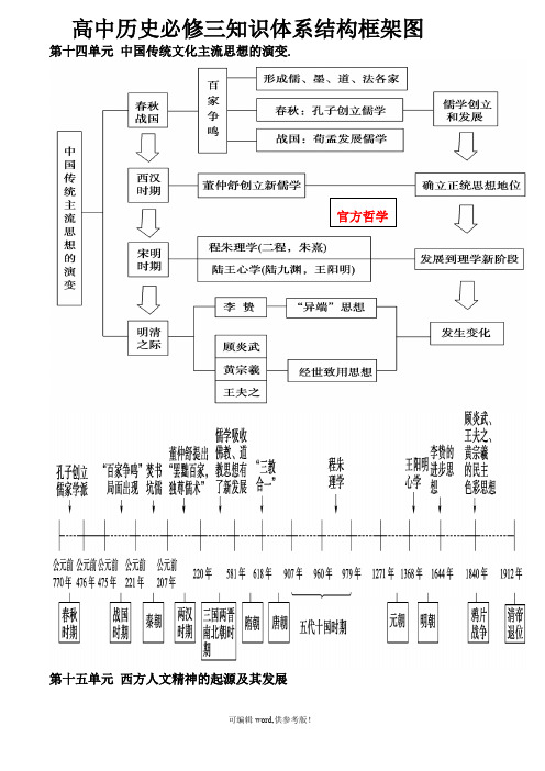 高中历史必修三知识框架体系