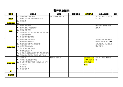 食品营养学营养素总结