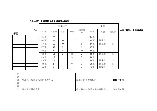 各项科研成果统计表