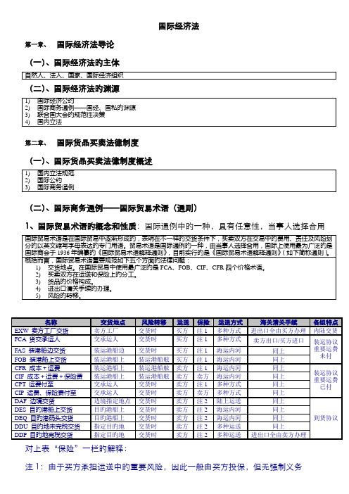 2022年自考国际经济法概论重点