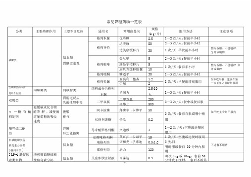 常见降糖药物一览表.doc