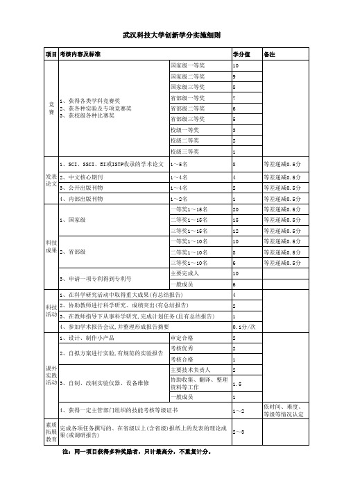 武汉科技大学“创新学分”实施细则