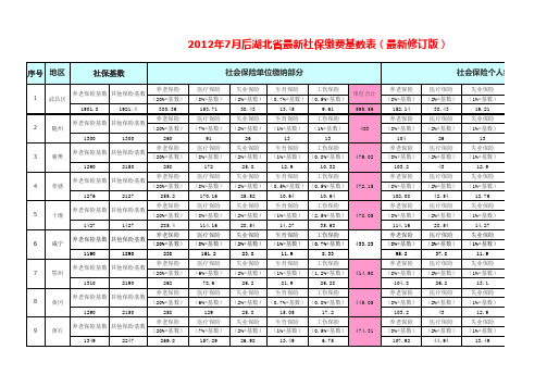 2012年湖北各地社保基数(2012年7月-2013年6月)