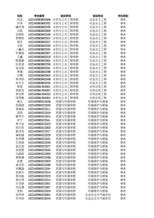 东北农业大学2020考研一志愿进入复试考生名单