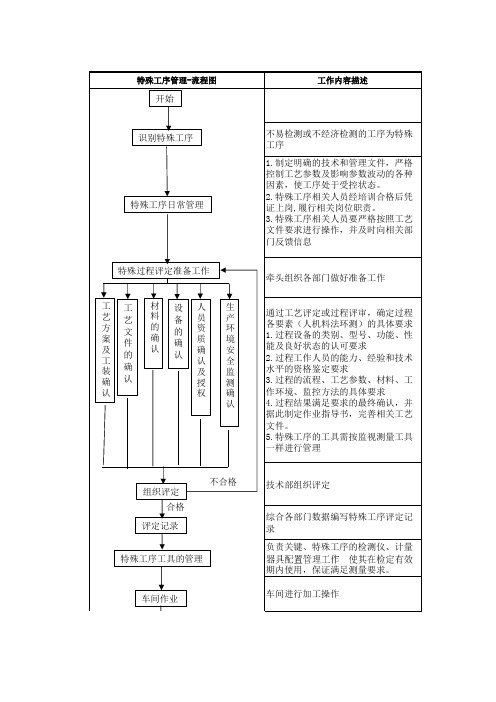 特殊工序管理流程图