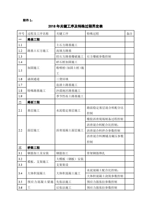 公路工程关键工序及特殊过程界定表