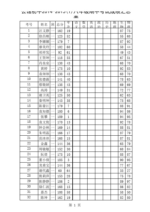 公馆初中八年级2014-2015第一学期期中考试成绩物理生物