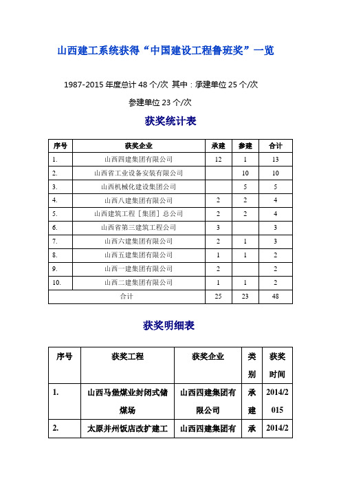 山西建工系统获得“中国建设工程鲁班奖”一览