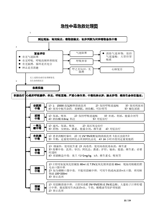 急性中毒急救处理图