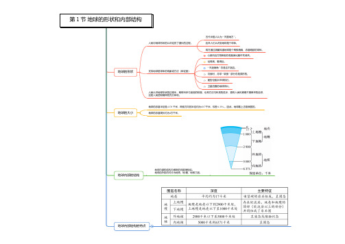 思维导图-浙教版科学七年级上册第3章 人类的家园-地球