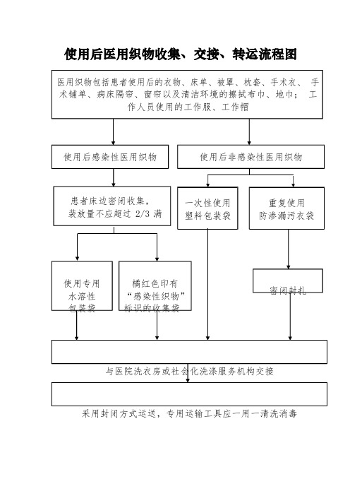 使用后医用织物收集、交接、转运流程图