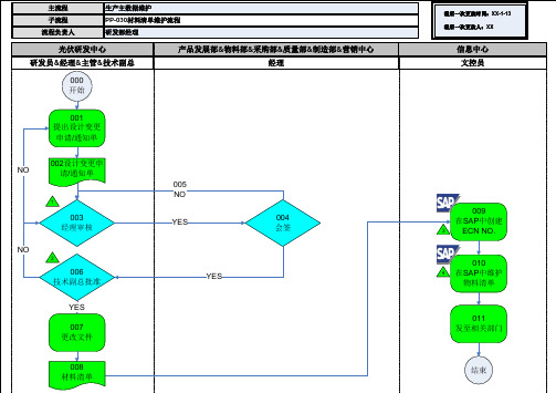 068全套资料_尚德电力SAP实施项目_业务蓝图设计_生产模块_PP-030-材料清单维护流程