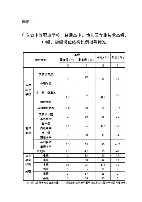 广东省中等职业学校、普通高中、幼儿园专业技术高级、中级、初级岗位结构比例指导标准