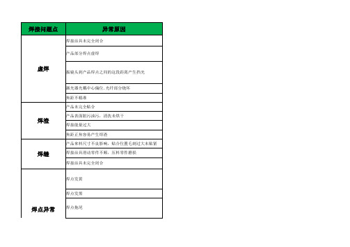 金属件激光焊接异常解决方案讨论总结-V0