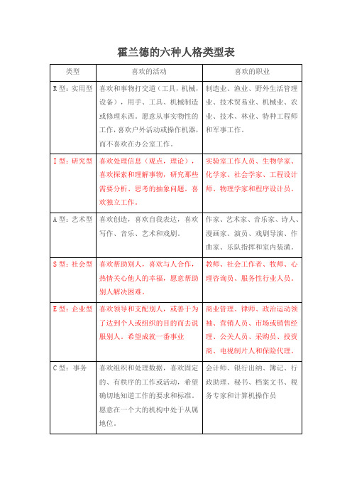 霍兰德的六种人格类型表