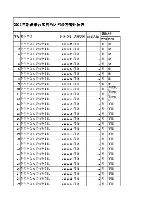 2011年新疆维吾尔自治区招录特警职位表