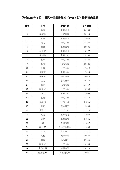 [转]2012年5月中国汽车销量排行榜(1-150名)最新准确数据