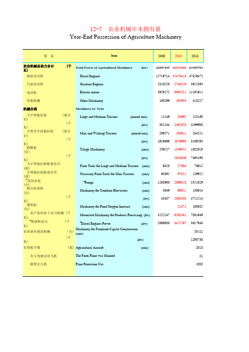 湖南统计年鉴2020社会经济发展指标：农业机械年末拥有量