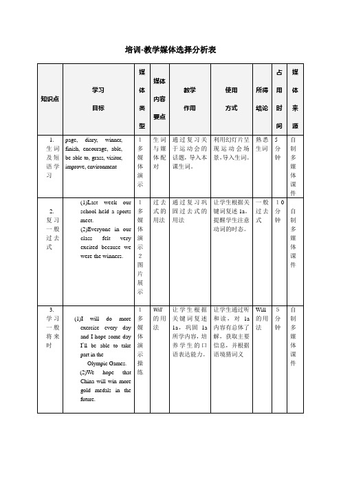 初中英语培训-教学媒体选择分析表