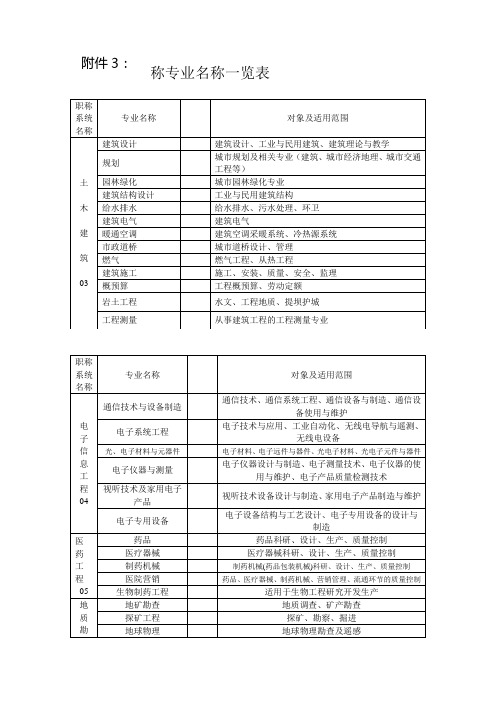 工程系列专业技术职称专业名称一览表