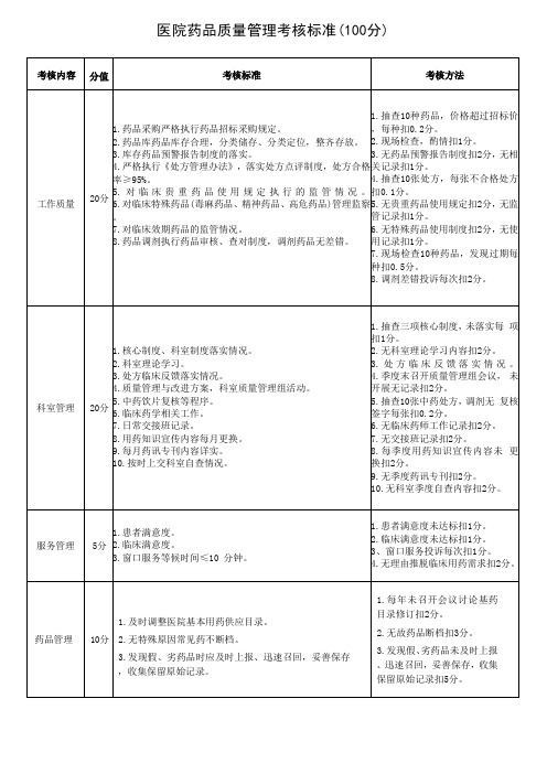 医院药品质量管理考核标准(100分)