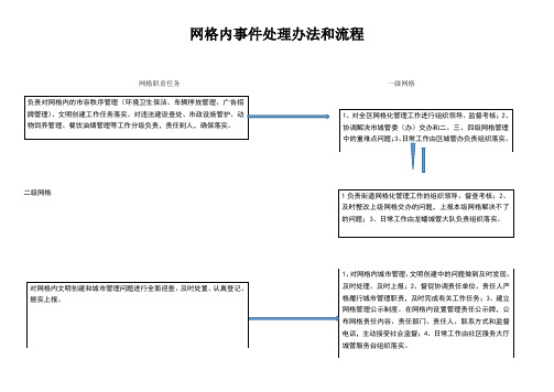 网格内事件处理办法和流程