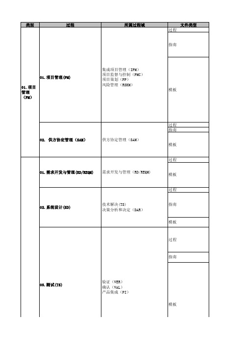 CMMI标准体系文档清单