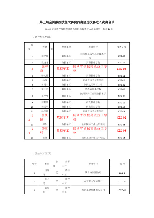 第五届全国数控技能大赛陕西赛区选拔赛晋级名单