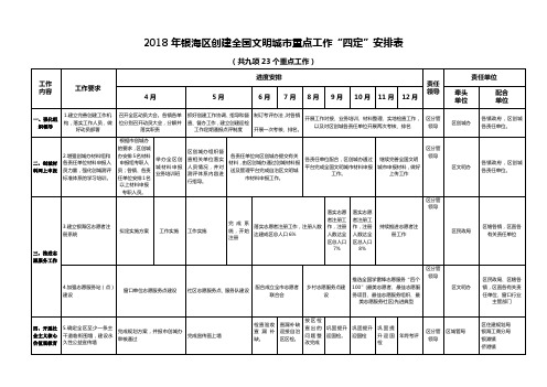 2018年银海区创建全国文明城重点工作四定安排表