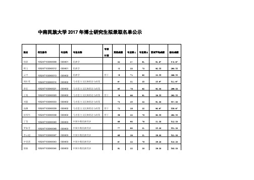 2017年中南民族大学年博士研究生拟录取名单公示